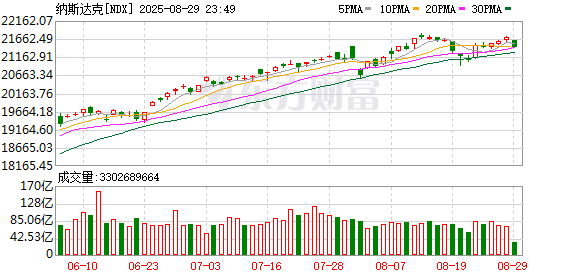 专业炒股配资咨询 标普500指数首次站上6500点