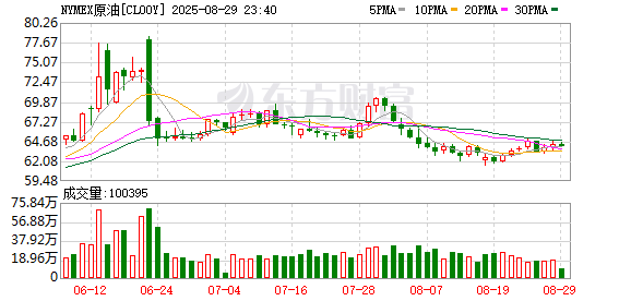 炒股炒股配资网 WTI 10月原油期货收涨0.7%报64.60美元/桶