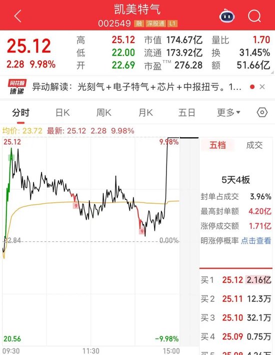 股票配资114 两大龙头，尾盘直线涨停！