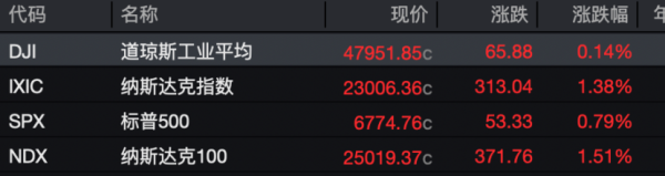 配资知识平台网 昨夜，这一赛道，大爆发！美联储，降息大消息！