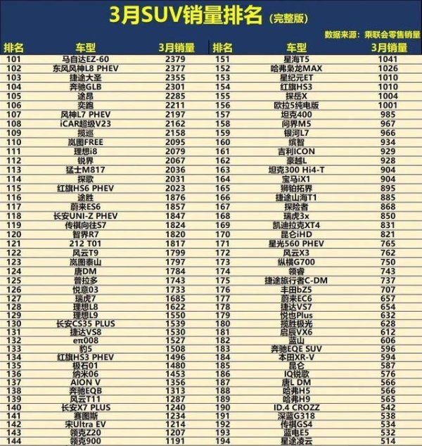 炒股配资配资平台 大变天！3月SUV销量榜：燃油车强势反弹，博越L冲第4，途观L重回前10